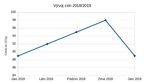 Vývoj cen pelet v roce 2018 - 2019